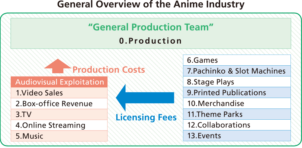 The Japanese Anime Industry | Anime Busience